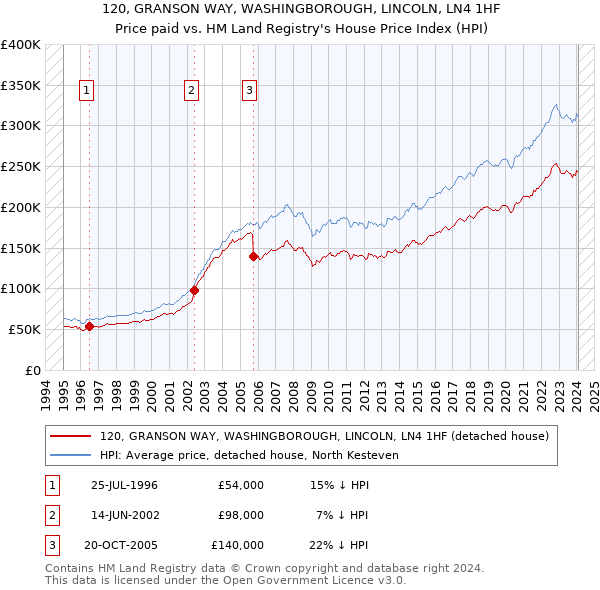 120, GRANSON WAY, WASHINGBOROUGH, LINCOLN, LN4 1HF: Price paid vs HM Land Registry's House Price Index