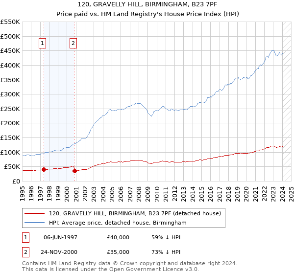 120, GRAVELLY HILL, BIRMINGHAM, B23 7PF: Price paid vs HM Land Registry's House Price Index