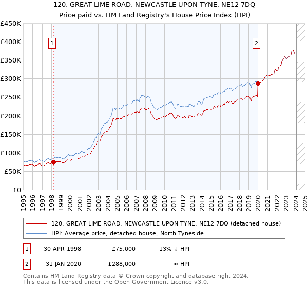 120, GREAT LIME ROAD, NEWCASTLE UPON TYNE, NE12 7DQ: Price paid vs HM Land Registry's House Price Index
