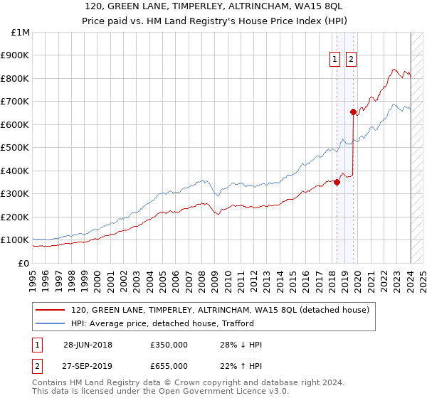 120, GREEN LANE, TIMPERLEY, ALTRINCHAM, WA15 8QL: Price paid vs HM Land Registry's House Price Index