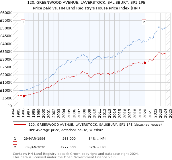 120, GREENWOOD AVENUE, LAVERSTOCK, SALISBURY, SP1 1PE: Price paid vs HM Land Registry's House Price Index