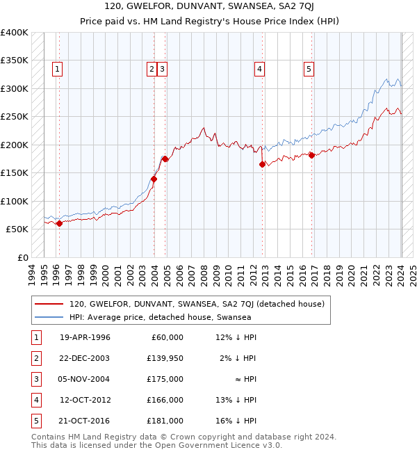 120, GWELFOR, DUNVANT, SWANSEA, SA2 7QJ: Price paid vs HM Land Registry's House Price Index
