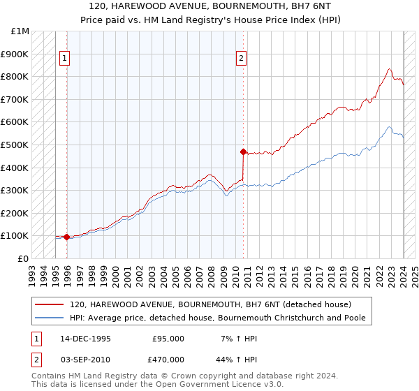 120, HAREWOOD AVENUE, BOURNEMOUTH, BH7 6NT: Price paid vs HM Land Registry's House Price Index