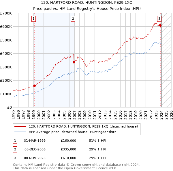 120, HARTFORD ROAD, HUNTINGDON, PE29 1XQ: Price paid vs HM Land Registry's House Price Index