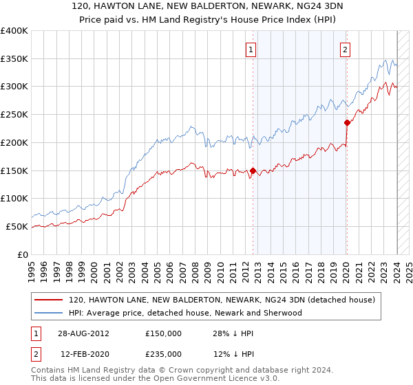 120, HAWTON LANE, NEW BALDERTON, NEWARK, NG24 3DN: Price paid vs HM Land Registry's House Price Index