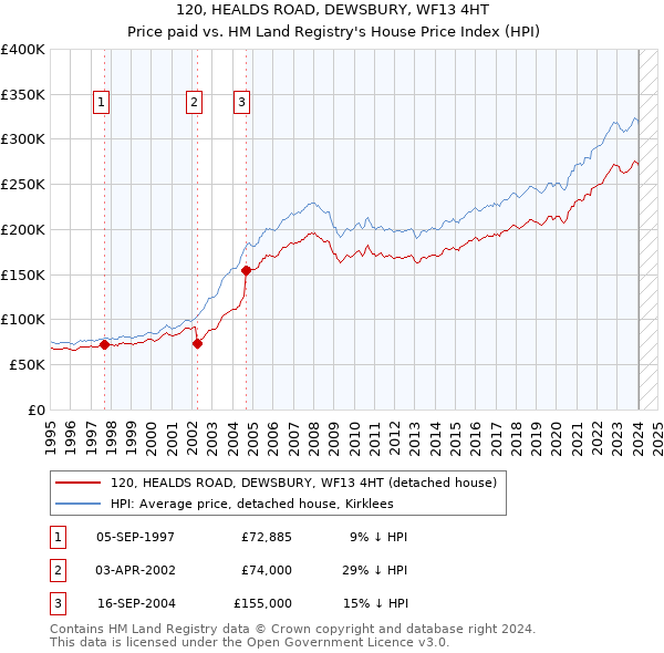 120, HEALDS ROAD, DEWSBURY, WF13 4HT: Price paid vs HM Land Registry's House Price Index