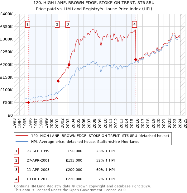 120, HIGH LANE, BROWN EDGE, STOKE-ON-TRENT, ST6 8RU: Price paid vs HM Land Registry's House Price Index