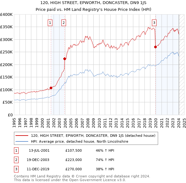 120, HIGH STREET, EPWORTH, DONCASTER, DN9 1JS: Price paid vs HM Land Registry's House Price Index
