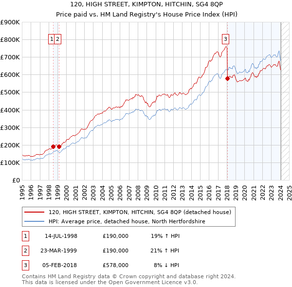 120, HIGH STREET, KIMPTON, HITCHIN, SG4 8QP: Price paid vs HM Land Registry's House Price Index