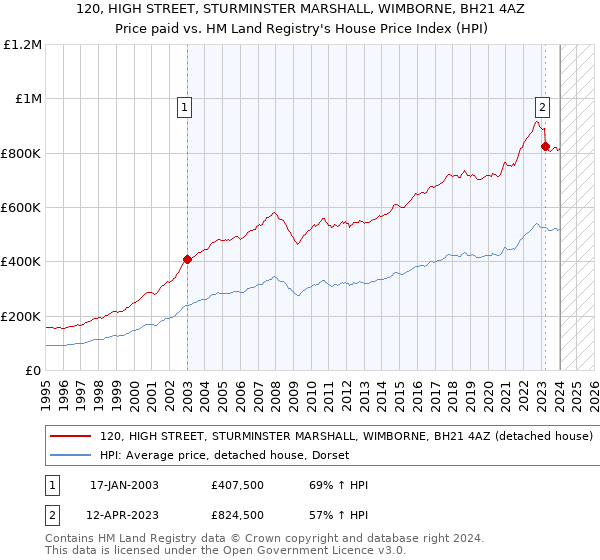 120, HIGH STREET, STURMINSTER MARSHALL, WIMBORNE, BH21 4AZ: Price paid vs HM Land Registry's House Price Index