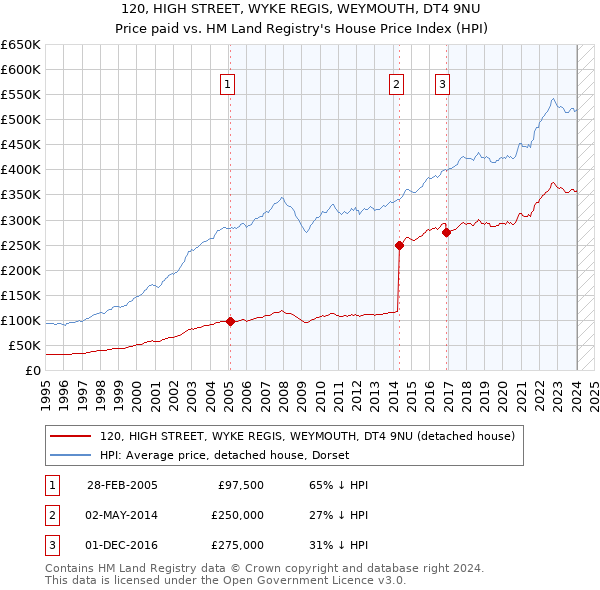 120, HIGH STREET, WYKE REGIS, WEYMOUTH, DT4 9NU: Price paid vs HM Land Registry's House Price Index
