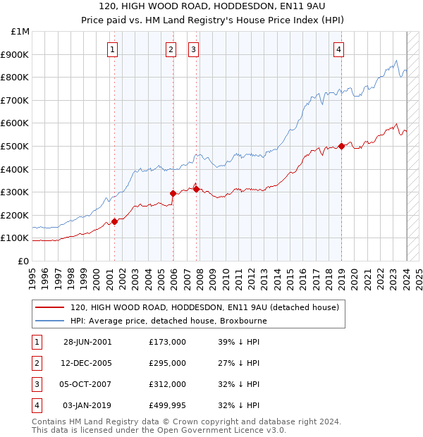 120, HIGH WOOD ROAD, HODDESDON, EN11 9AU: Price paid vs HM Land Registry's House Price Index