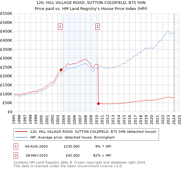120, HILL VILLAGE ROAD, SUTTON COLDFIELD, B75 5HN: Price paid vs HM Land Registry's House Price Index