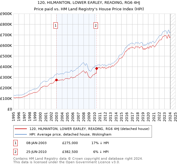 120, HILMANTON, LOWER EARLEY, READING, RG6 4HJ: Price paid vs HM Land Registry's House Price Index