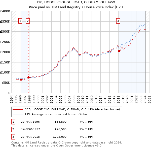 120, HODGE CLOUGH ROAD, OLDHAM, OL1 4PW: Price paid vs HM Land Registry's House Price Index