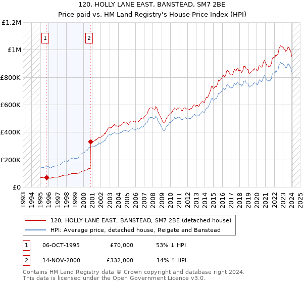 120, HOLLY LANE EAST, BANSTEAD, SM7 2BE: Price paid vs HM Land Registry's House Price Index