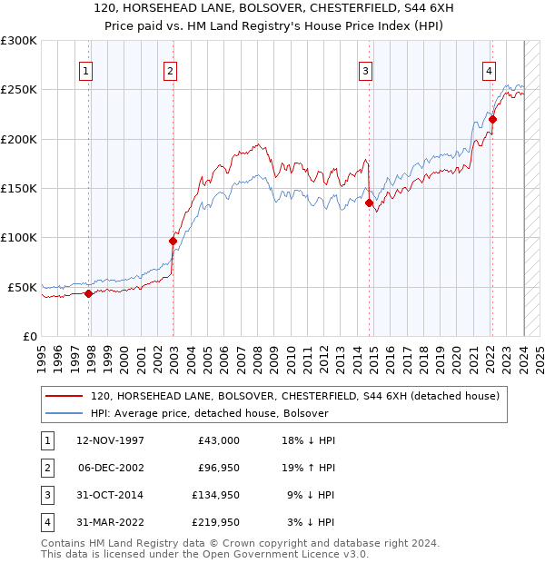 120, HORSEHEAD LANE, BOLSOVER, CHESTERFIELD, S44 6XH: Price paid vs HM Land Registry's House Price Index