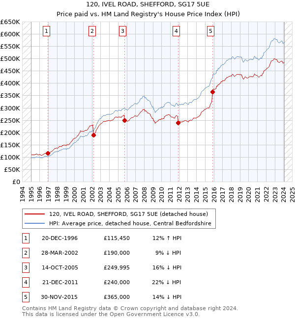 120, IVEL ROAD, SHEFFORD, SG17 5UE: Price paid vs HM Land Registry's House Price Index