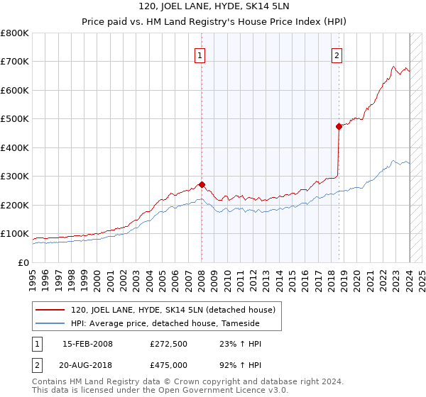 120, JOEL LANE, HYDE, SK14 5LN: Price paid vs HM Land Registry's House Price Index