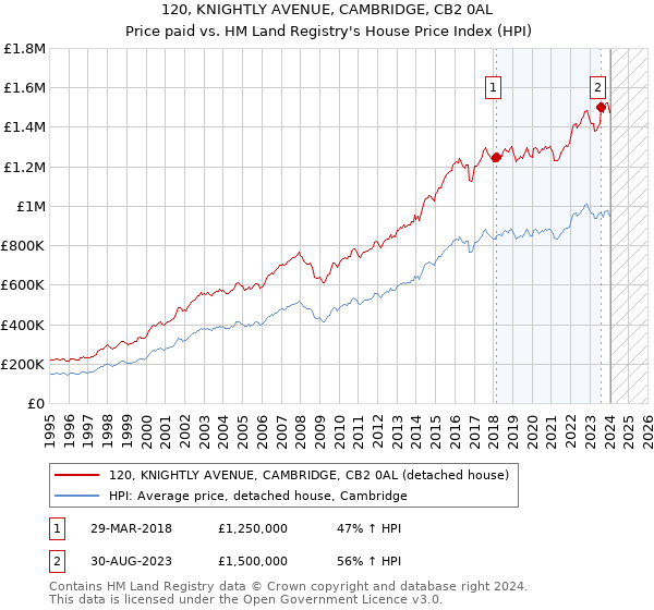 120, KNIGHTLY AVENUE, CAMBRIDGE, CB2 0AL: Price paid vs HM Land Registry's House Price Index