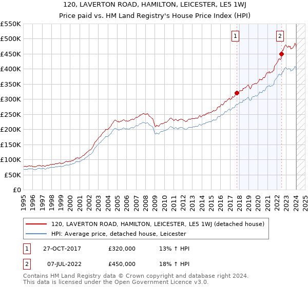 120, LAVERTON ROAD, HAMILTON, LEICESTER, LE5 1WJ: Price paid vs HM Land Registry's House Price Index