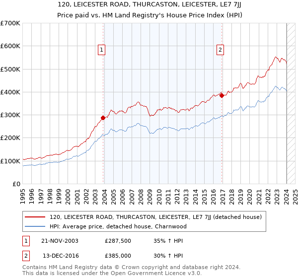 120, LEICESTER ROAD, THURCASTON, LEICESTER, LE7 7JJ: Price paid vs HM Land Registry's House Price Index