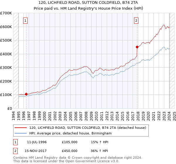120, LICHFIELD ROAD, SUTTON COLDFIELD, B74 2TA: Price paid vs HM Land Registry's House Price Index