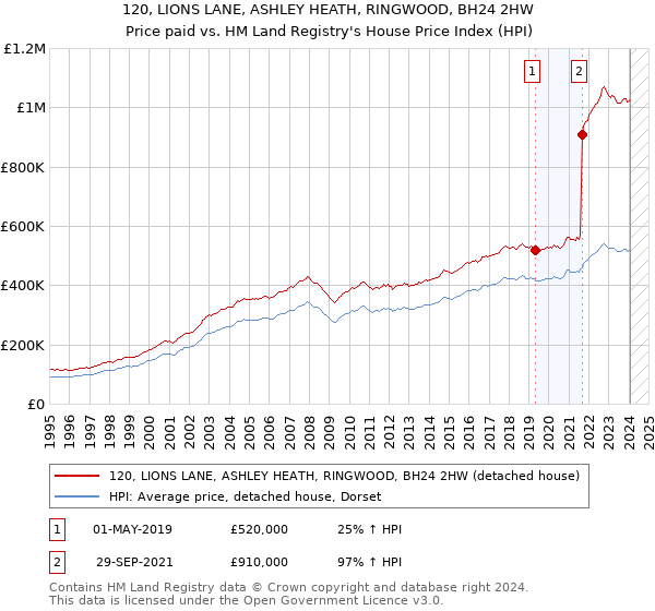 120, LIONS LANE, ASHLEY HEATH, RINGWOOD, BH24 2HW: Price paid vs HM Land Registry's House Price Index