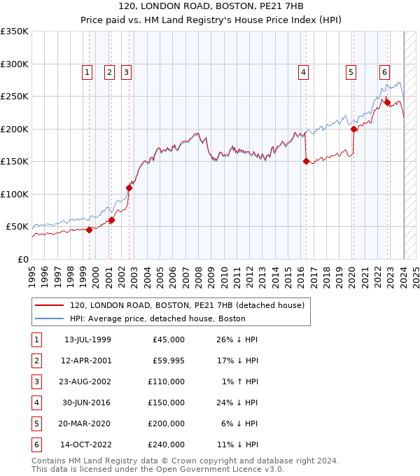 120, LONDON ROAD, BOSTON, PE21 7HB: Price paid vs HM Land Registry's House Price Index