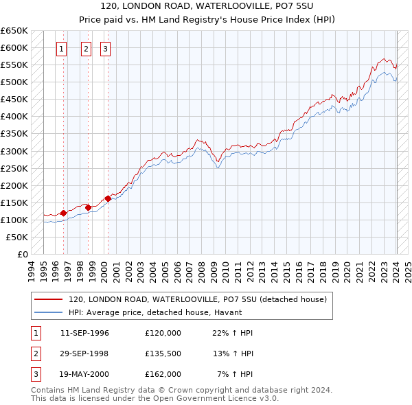 120, LONDON ROAD, WATERLOOVILLE, PO7 5SU: Price paid vs HM Land Registry's House Price Index