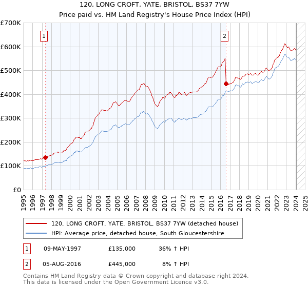 120, LONG CROFT, YATE, BRISTOL, BS37 7YW: Price paid vs HM Land Registry's House Price Index
