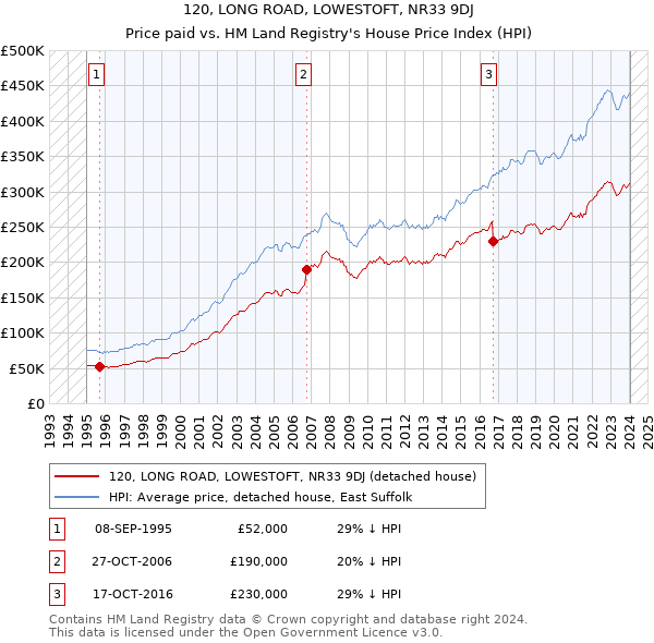 120, LONG ROAD, LOWESTOFT, NR33 9DJ: Price paid vs HM Land Registry's House Price Index