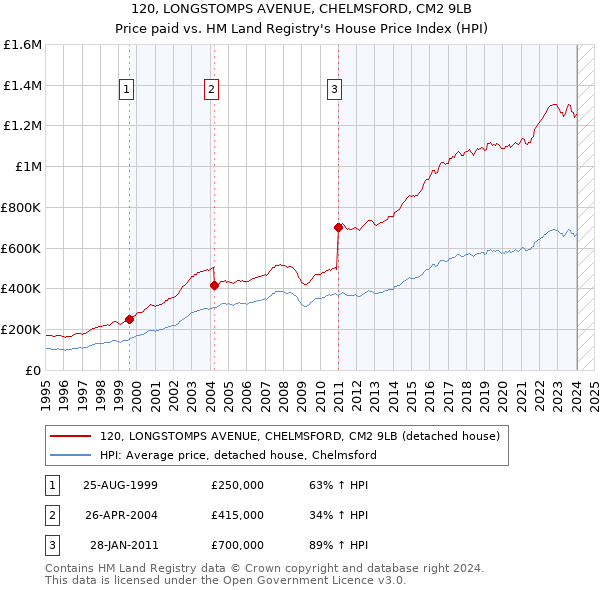 120, LONGSTOMPS AVENUE, CHELMSFORD, CM2 9LB: Price paid vs HM Land Registry's House Price Index