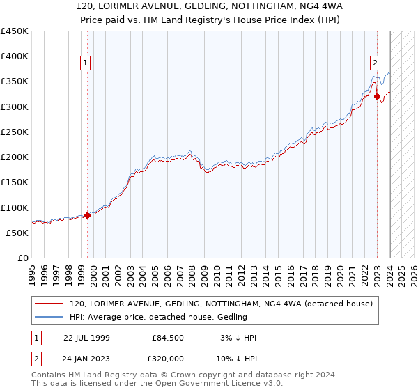 120, LORIMER AVENUE, GEDLING, NOTTINGHAM, NG4 4WA: Price paid vs HM Land Registry's House Price Index