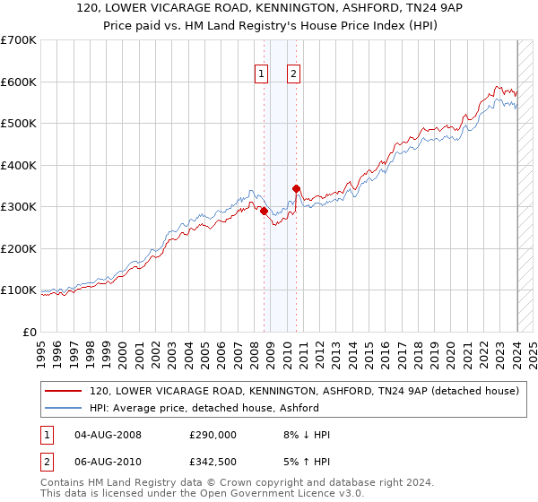 120, LOWER VICARAGE ROAD, KENNINGTON, ASHFORD, TN24 9AP: Price paid vs HM Land Registry's House Price Index