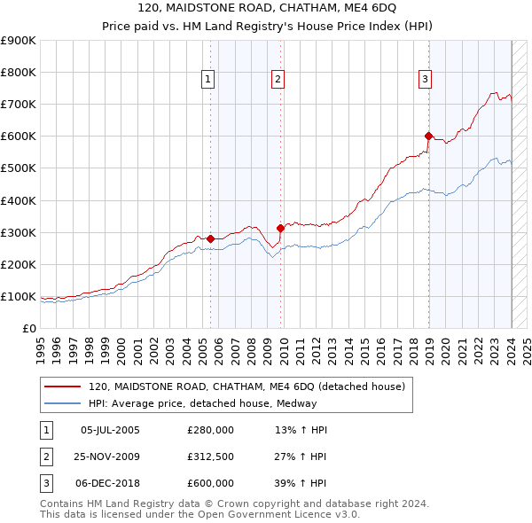 120, MAIDSTONE ROAD, CHATHAM, ME4 6DQ: Price paid vs HM Land Registry's House Price Index