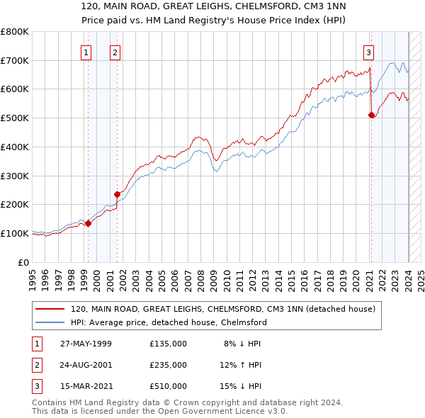 120, MAIN ROAD, GREAT LEIGHS, CHELMSFORD, CM3 1NN: Price paid vs HM Land Registry's House Price Index