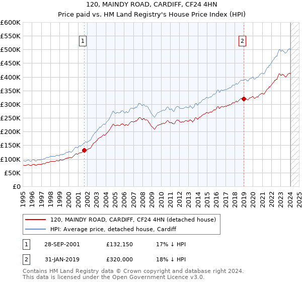 120, MAINDY ROAD, CARDIFF, CF24 4HN: Price paid vs HM Land Registry's House Price Index