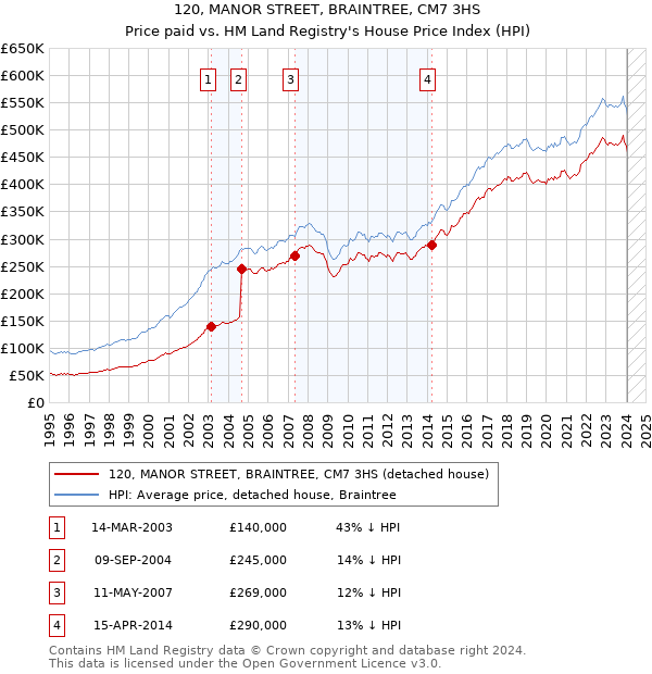 120, MANOR STREET, BRAINTREE, CM7 3HS: Price paid vs HM Land Registry's House Price Index