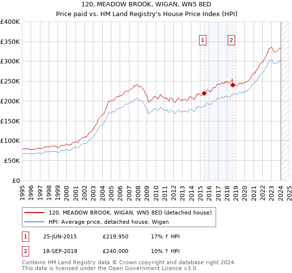 120, MEADOW BROOK, WIGAN, WN5 8ED: Price paid vs HM Land Registry's House Price Index