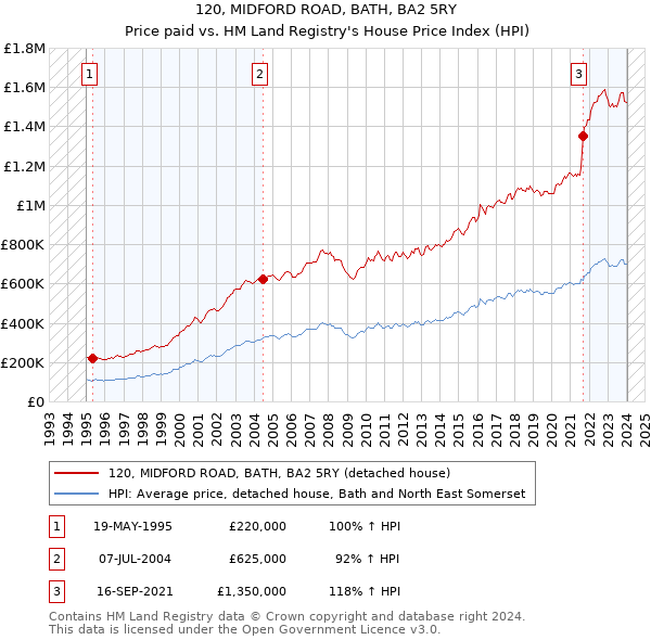 120, MIDFORD ROAD, BATH, BA2 5RY: Price paid vs HM Land Registry's House Price Index