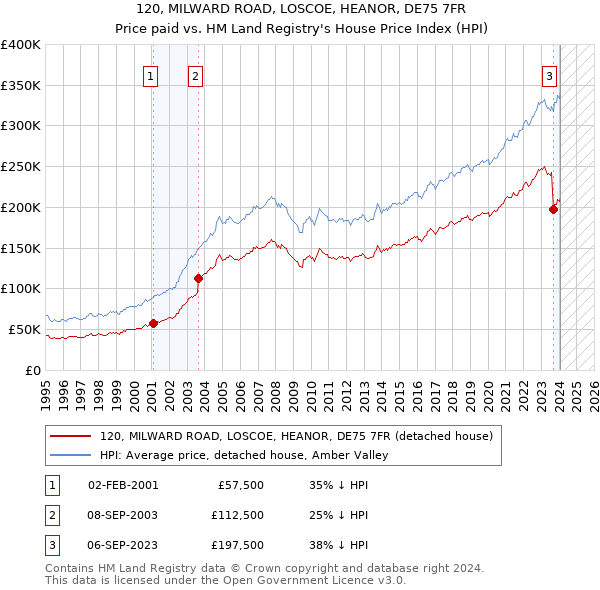 120, MILWARD ROAD, LOSCOE, HEANOR, DE75 7FR: Price paid vs HM Land Registry's House Price Index