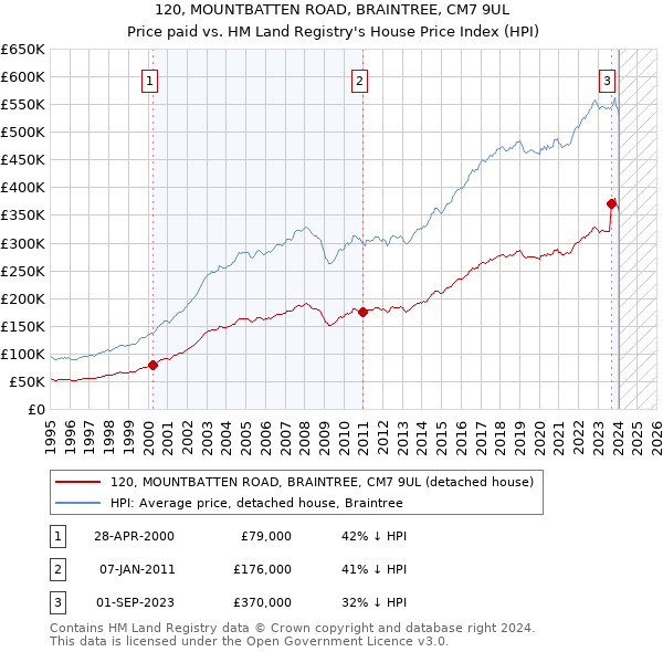 120, MOUNTBATTEN ROAD, BRAINTREE, CM7 9UL: Price paid vs HM Land Registry's House Price Index