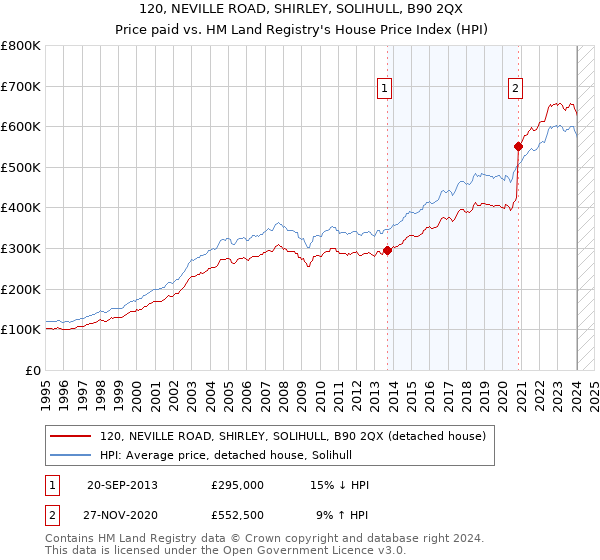 120, NEVILLE ROAD, SHIRLEY, SOLIHULL, B90 2QX: Price paid vs HM Land Registry's House Price Index