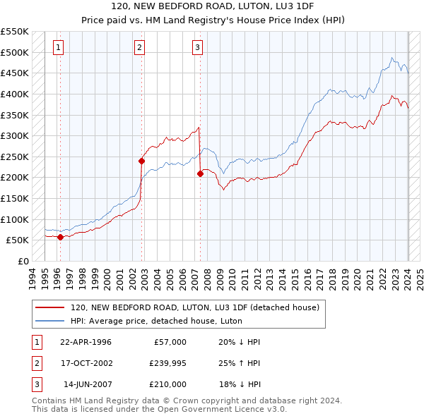 120, NEW BEDFORD ROAD, LUTON, LU3 1DF: Price paid vs HM Land Registry's House Price Index