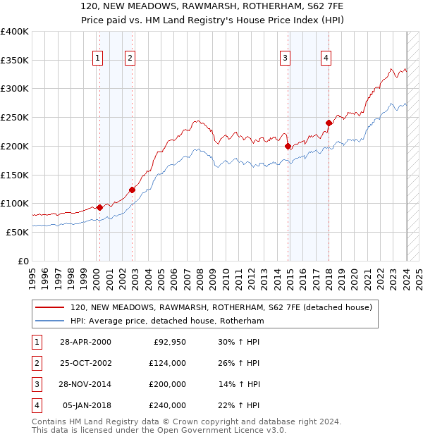 120, NEW MEADOWS, RAWMARSH, ROTHERHAM, S62 7FE: Price paid vs HM Land Registry's House Price Index