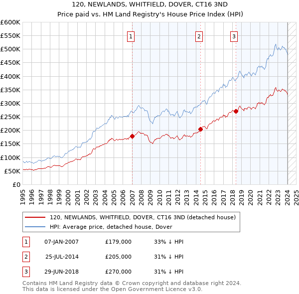 120, NEWLANDS, WHITFIELD, DOVER, CT16 3ND: Price paid vs HM Land Registry's House Price Index