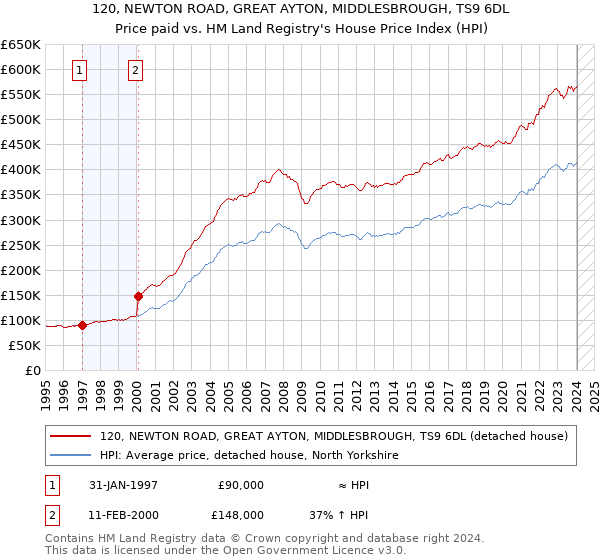 120, NEWTON ROAD, GREAT AYTON, MIDDLESBROUGH, TS9 6DL: Price paid vs HM Land Registry's House Price Index