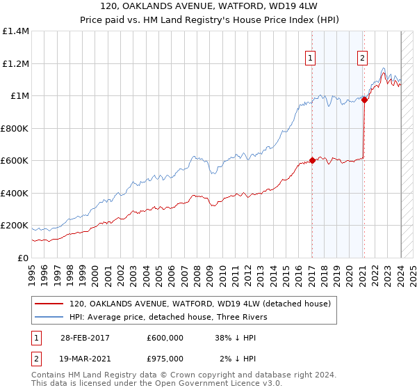 120, OAKLANDS AVENUE, WATFORD, WD19 4LW: Price paid vs HM Land Registry's House Price Index