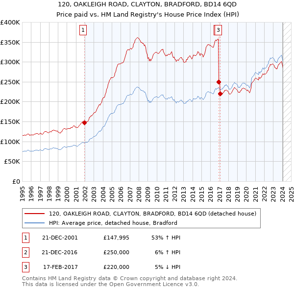 120, OAKLEIGH ROAD, CLAYTON, BRADFORD, BD14 6QD: Price paid vs HM Land Registry's House Price Index